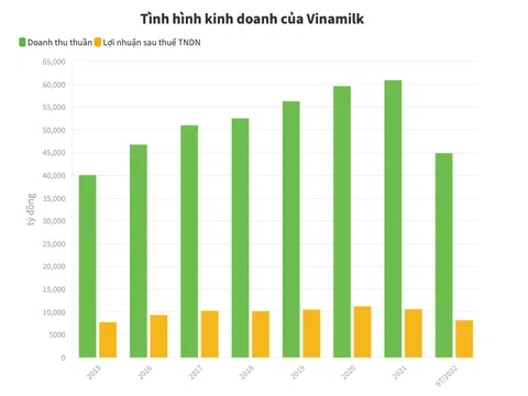 Thành viên SCIC đăng ký thoái toàn bộ vốn khỏi Vinamilk