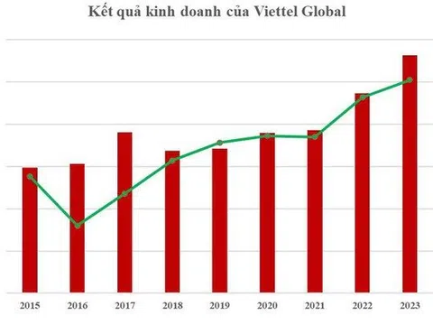 Viettel Global kinh doanh khởi sắc trong Quý 4/2023