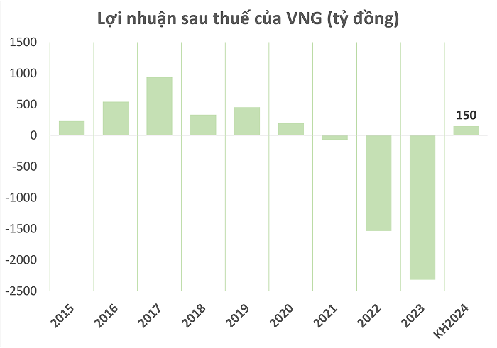 loi-nhuan-vng-1719242339.png