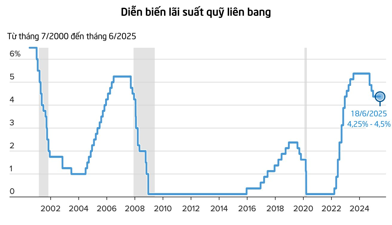 fed-giu-lai-suat-2025-1-1750295013.png