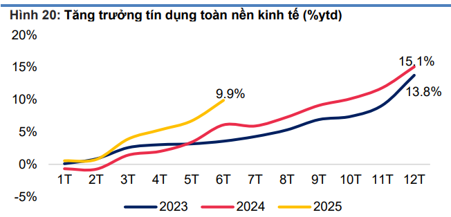 tang-truong-tin-dung-2025-1753677450.jpeg