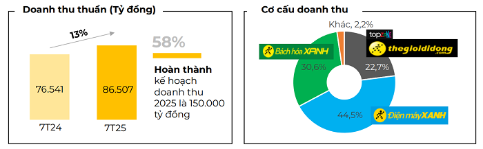 mwg-doanh-thu-1755916640.png