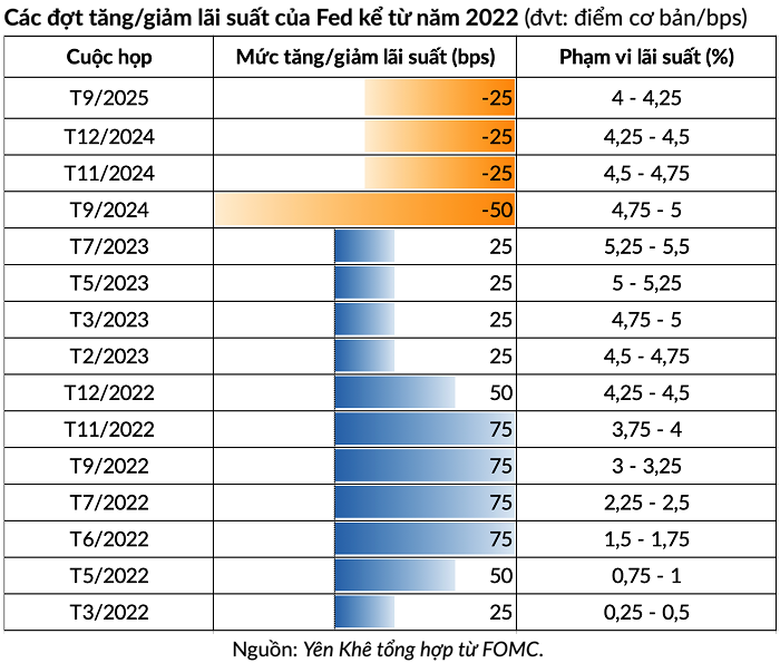 fed-giam-lai-suat-1-1758253216.png
