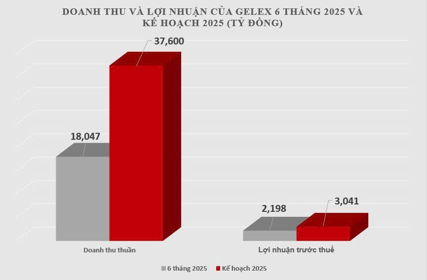 gelex-doanh-thu-6-thang-1-1759848136.jpg