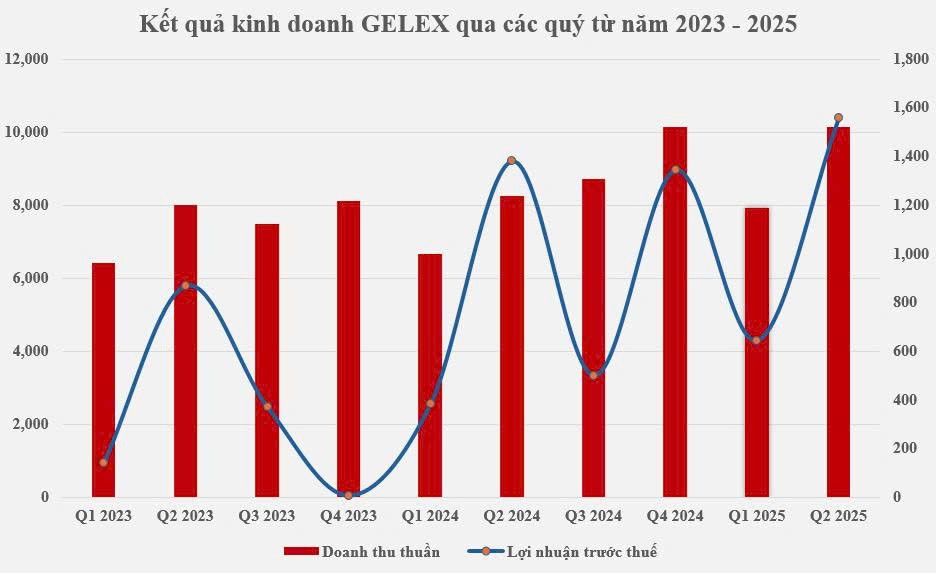 gelex-doanh-thu-6-thang-1759848136.jpg