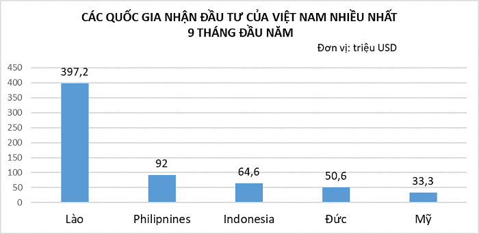 Vốn đầu tư ra nước ngoài của Việt Nam đạt gần 847 triệu USD, tăng 4,5 lần trong 9 tháng