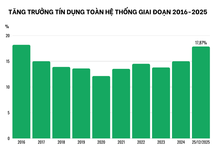 tang-truong-tin-dung-1767755038.png