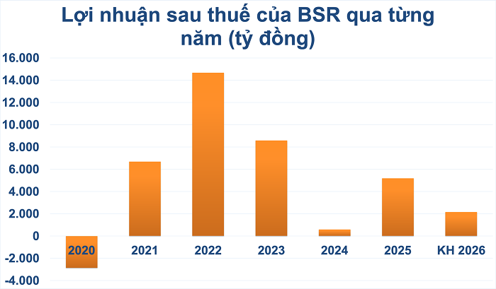 loi-nhuan-sau-thue-bsr-1774338752.png
