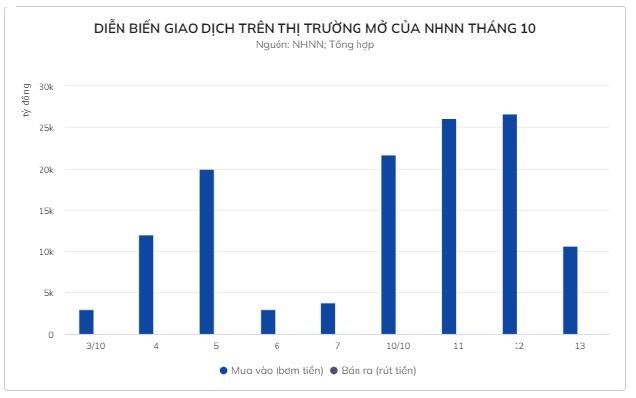 Tại sao Ngân hàng Nhà nước bơm ròng hàng trăm tỷ đồng ra thị trường từ đầu tháng 10?