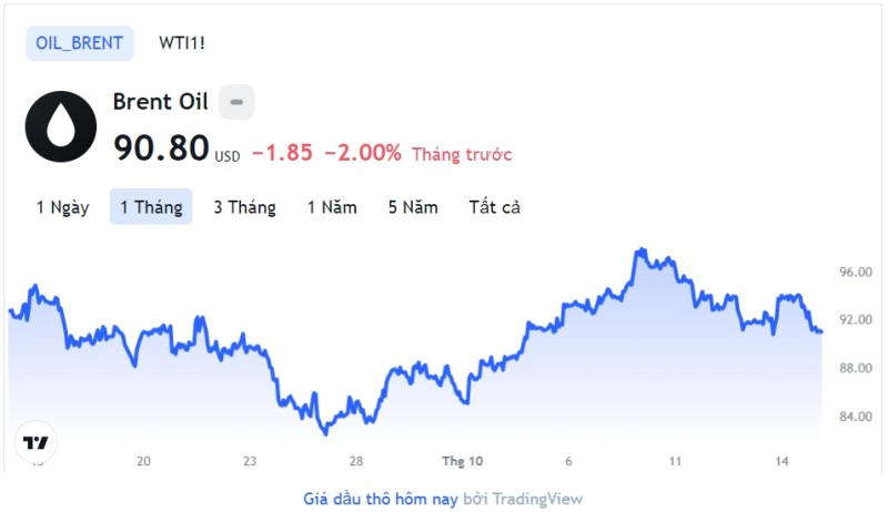 Giá xăng dầu hôm nay 17/10