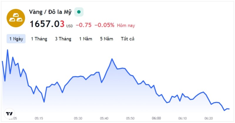 Giá vàng hôm nay 24/10, Bảng giá vàng 9999 Giá vàng SJC PNJ 18K 24K