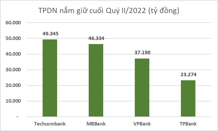 Nhà băng nào đang “ôm” hơn 1 tỷ USD trái phiếu doanh nghiệp?