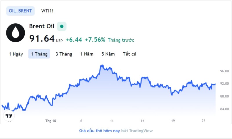 Giá xăng dầu hôm nay 25/10: Cập nhật giá xăng dầu trong nước, quốc tế