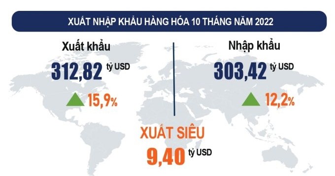 Trong 10 tháng, cả nước xuất siêu 9,4 tỷ USD