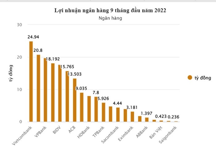Lợi nhuận ngân hàng tăng mạnh và nỗi lo từ cú ‘sốc’ tháng 10