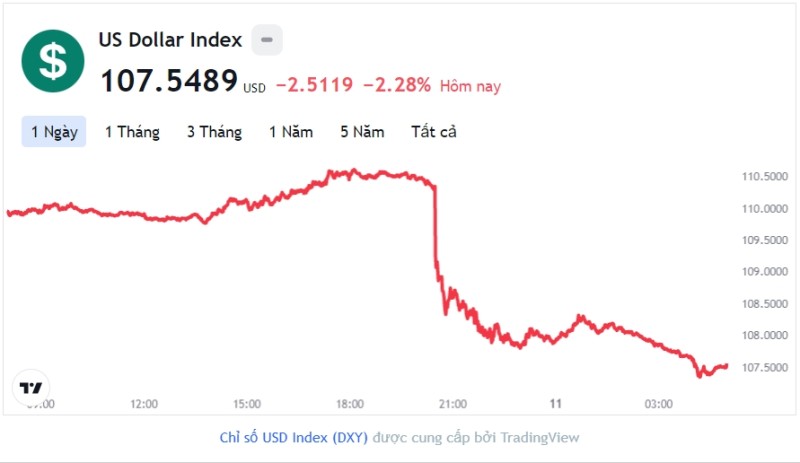 Tỷ giá USD hôm nay 11/11: Cập nhật tỷ giá USD trong nước và quốc tế
