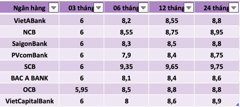 Ngân hàng SCB bất ngờ tăng lãi suất huy động lên mức kỷ lục 9,75%