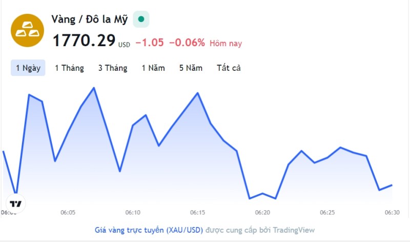 Giá vàng hôm nay 15/11, Bảng giá vàng 9999 Giá vàng SJC PNJ 18K 24K