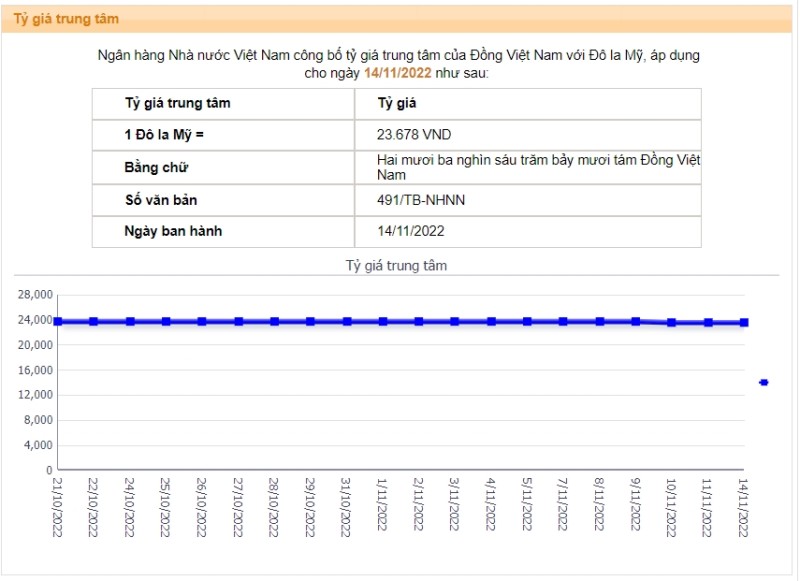 Tỷ giá USD hôm nay 15/11: Cập nhật tỷ giá USD trong nước và quốc tế