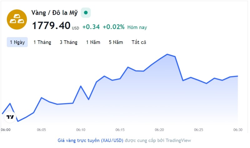Giá vàng hôm nay 16/11, Bảng giá vàng 9999 Giá vàng SJC PNJ 18K 24K