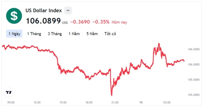 Tỷ giá USD hôm nay 16/11: Cập nhật tỷ giá USD trong nước và quốc tế