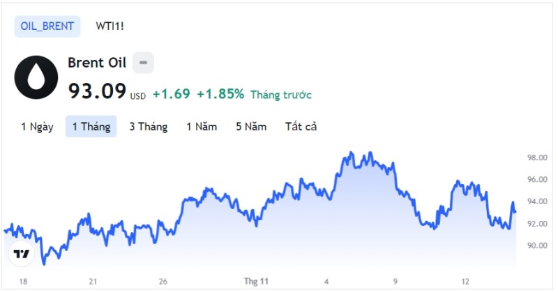 Giá xăng dầu hôm nay 16/11: Cập nhật giá xăng dầu trong nước, quốc tế