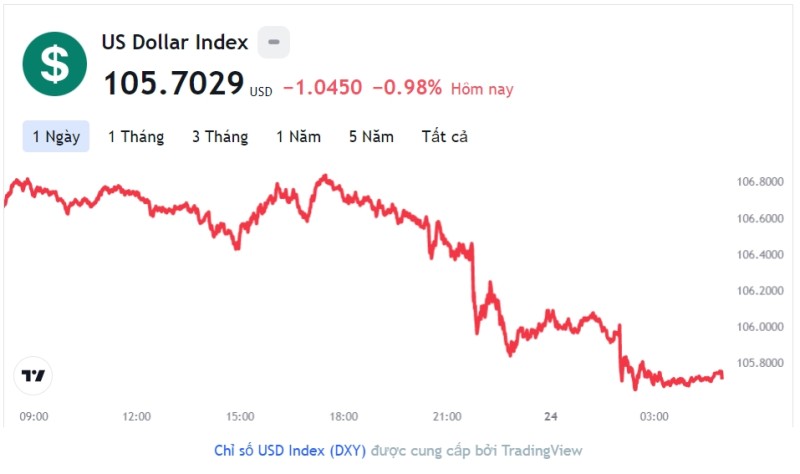 Tỷ giá USD hôm nay 24/11: Cập nhật tỷ giá USD trong nước và quốc tế