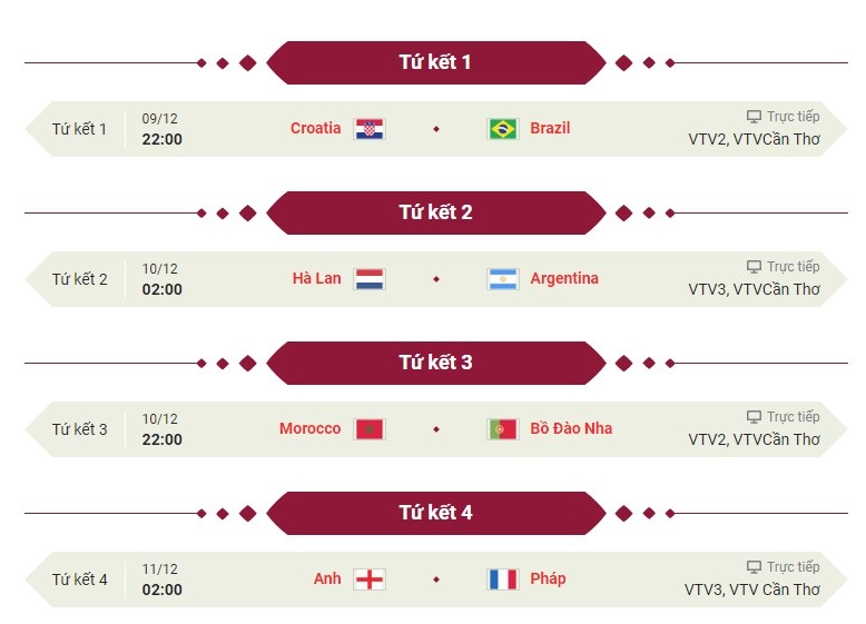 Lịch thi đấu bóng đá World Cup 2022 ngày 9/12 theo giờ Việt Nam