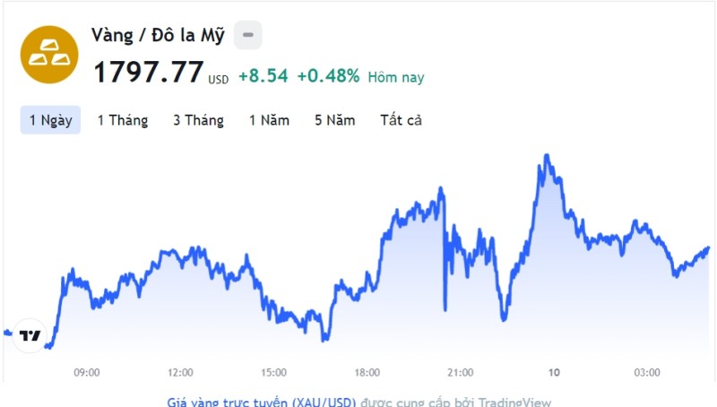 Giá vàng hôm nay 10/12, Bảng giá vàng 9999 Giá vàng SJC PNJ 18K 24K