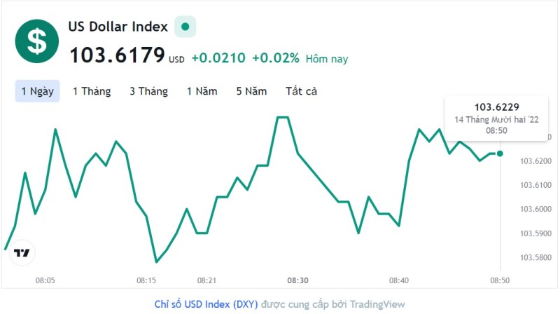 Tỷ giá USD hôm nay 14/12: Cập nhật tỷ giá USD trong nước và quốc tế