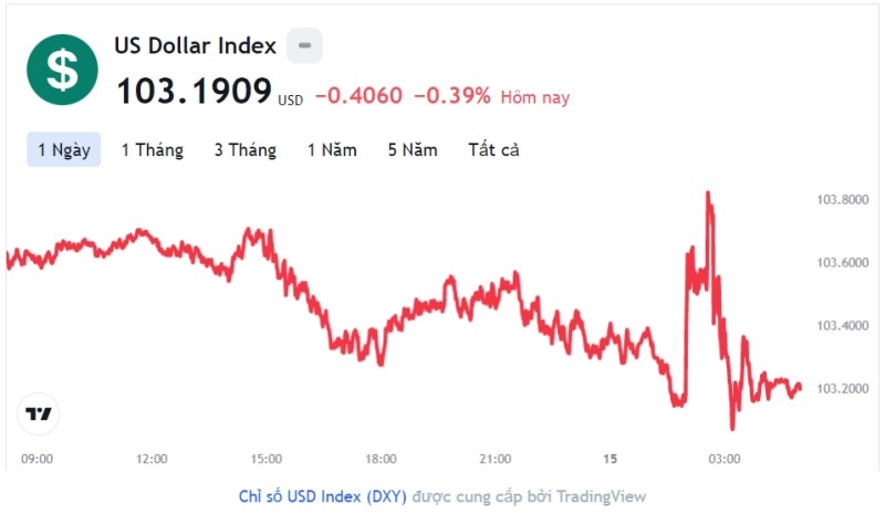 Tỷ giá USD hôm nay 15/12: Cập nhật tỷ giá USD trong nước và quốc tế