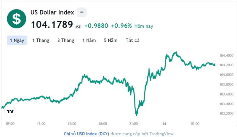 Tỷ giá USD hôm nay 16/12: Cập nhật tỷ giá USD trong nước và quốc tế