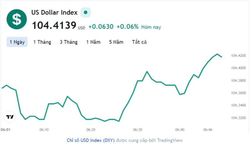 Tỷ giá USD hôm nay 19/12: Cập nhật tỷ giá USD trong nước và quốc tế