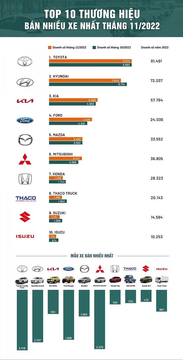 Top 10 thương hiệu ô tô bán được nhiều xe nhất tại Việt Nam