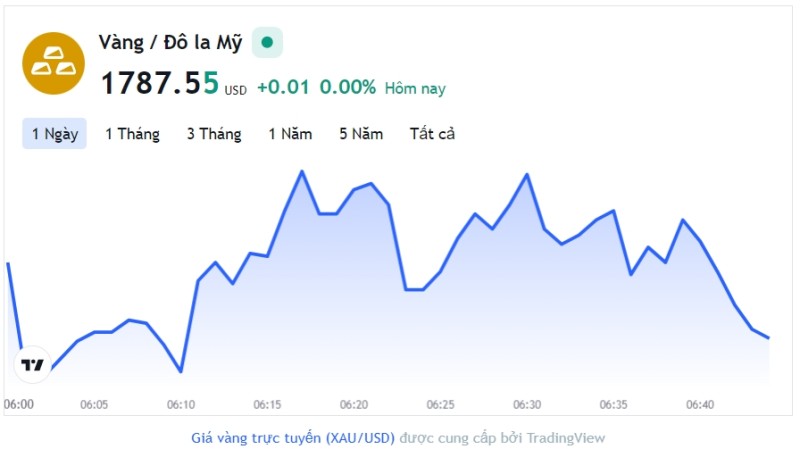 Giá vàng hôm nay 20/12, Bảng giá vàng 9999 Giá vàng SJC PNJ 18K 24K