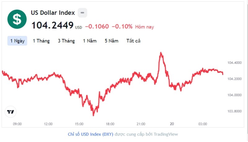 Tỷ giá USD hôm nay 20/12: Cập nhật tỷ giá USD trong nước và quốc tế