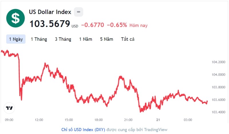 Tỷ giá USD hôm nay 22/12: Cập nhật tỷ giá USD trong nước và quốc tế