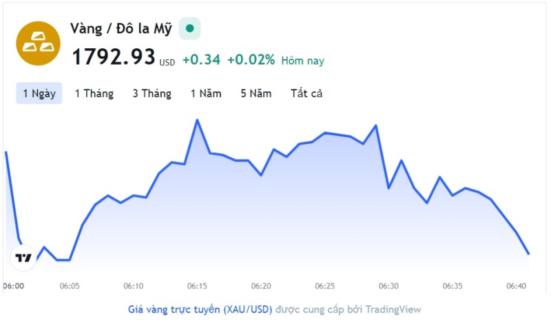 Giá vàng hôm nay 23/12, Bảng giá vàng 9999 Giá vàng SJC PNJ 18K 24K