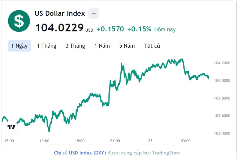 Tỷ giá USD hôm nay 23/12: Cập nhật tỷ giá USD trong nước và quốc tế