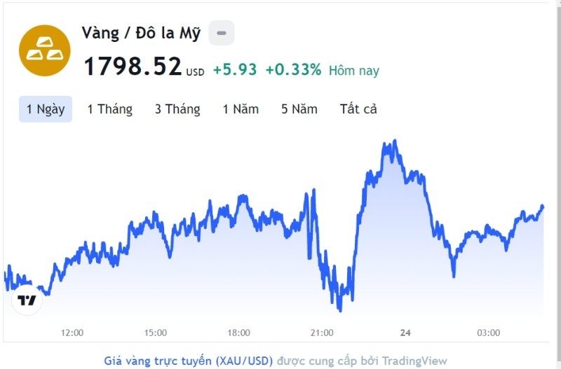 Giá vàng hôm nay 24/12, Bảng giá vàng 9999 Giá vàng SJC PNJ 18K 24K