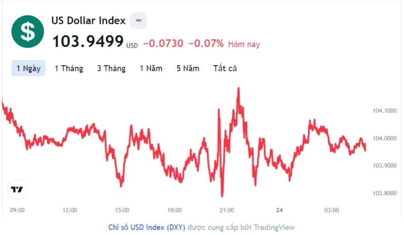 Tỷ giá USD hôm nay 24/12: Cập nhật tỷ giá USD trong nước và quốc tế