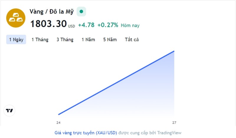 Giá vàng hôm nay 27/12, Bảng giá vàng 9999 Giá vàng SJC PNJ 18K 24K