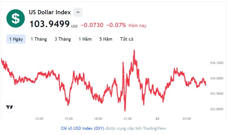 Tỷ giá USD hôm nay 27/12: Cập nhật tỷ giá USD trong nước và quốc tế