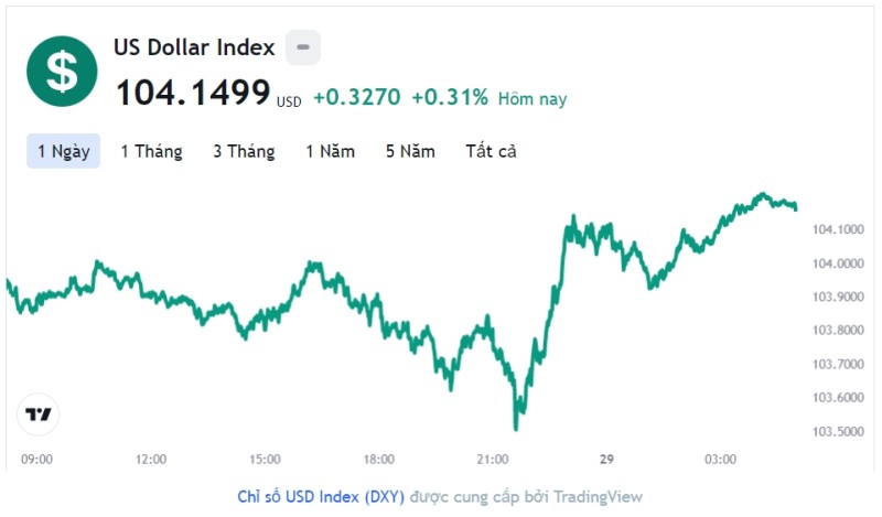 Tỷ giá USD hôm nay 29/12: Cập nhật tỷ giá USD trong nước và quốc tế