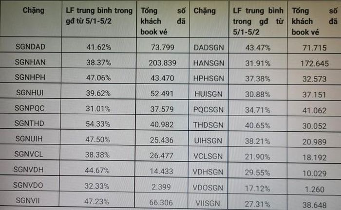 Chặng bay tết có tỷ lệ đặt chỗ thành công lên tới 98%