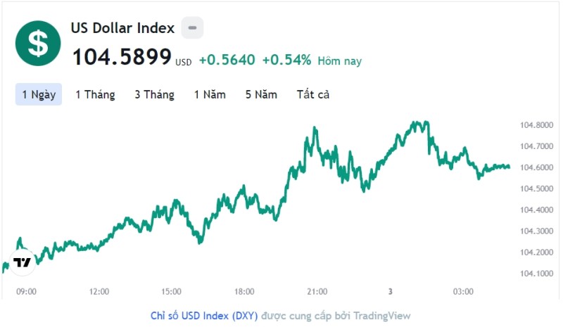 Tỷ giá USD hôm nay 3/3: Cập nhật tỷ giá USD trong nước và quốc tế