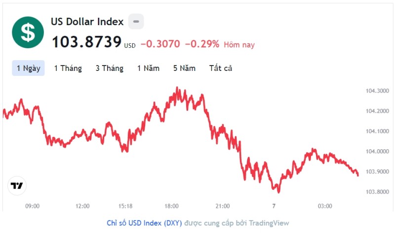 Tỷ giá USD hôm nay 7/3: Cập nhật tỷ giá USD trong nước và quốc tế