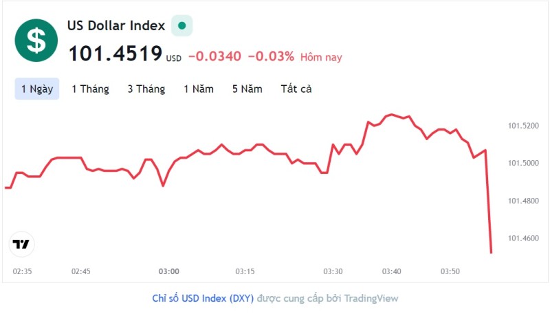 Tỷ giá USD hôm nay 7/4: Cập nhật tỷ giá USD trong nước và quốc tế