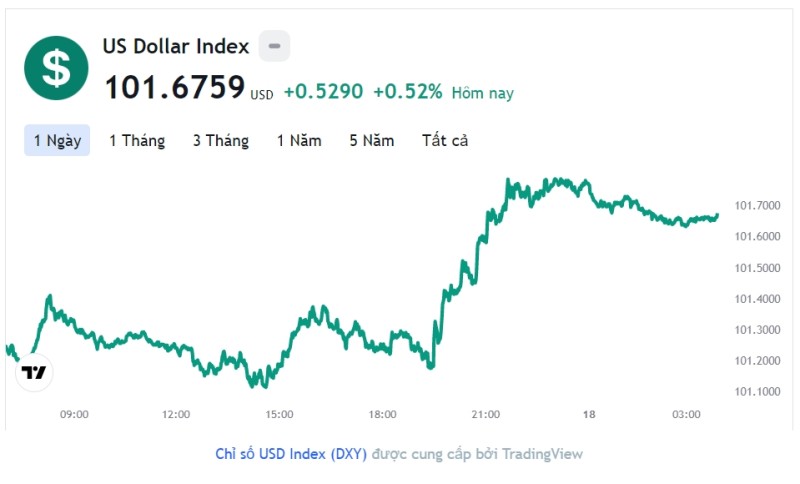 Tỷ giá USD hôm nay 18/4: Cập nhật tỷ giá USD trong nước và quốc tế