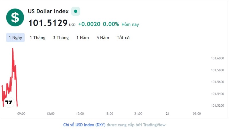 Tỷ giá USD hôm nay 20/4: Cập nhật tỷ giá USD trong nước và quốc tế